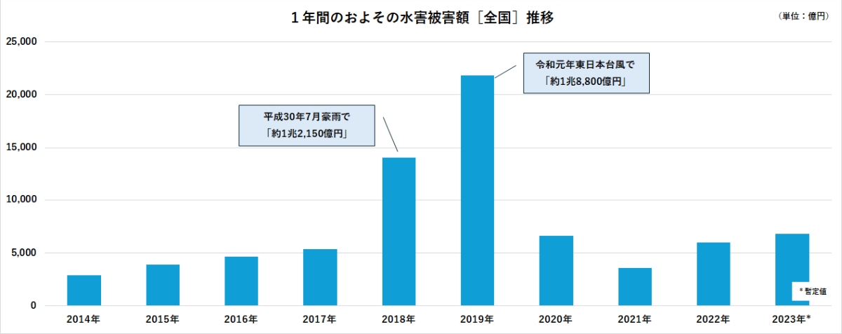１年間のおよその水害被害額［全国］推移