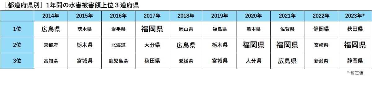 ［都道府県別］1年間の水害被害額上位３道府県