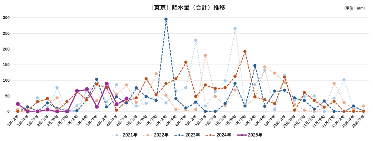 ［東京］降水量（合計）推移