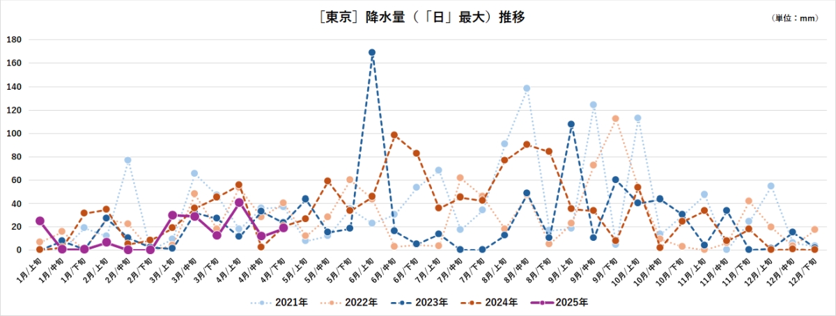 ［東京］降水量（「日」最大）推移