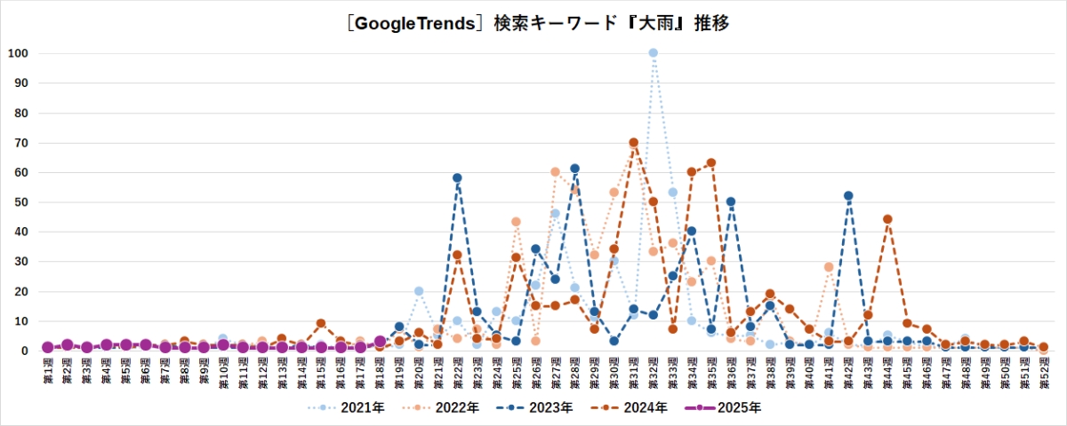 ［GoogleTrends］検索キーワード『大雨』推移