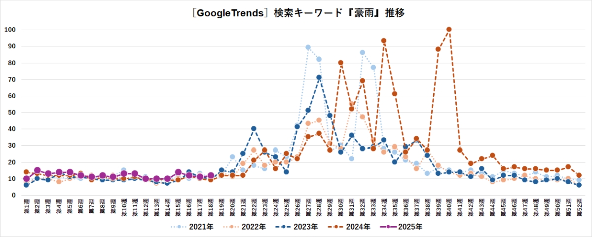 ［GoogleTrends］検索キーワード『豪雨』推移