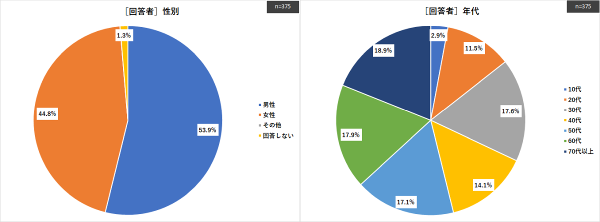 ［浸水対策用品に関するアンケート調査］性・年代別