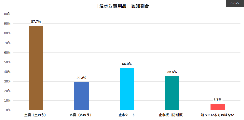 ［浸水対策用品に関するアンケート調査］認知割合
