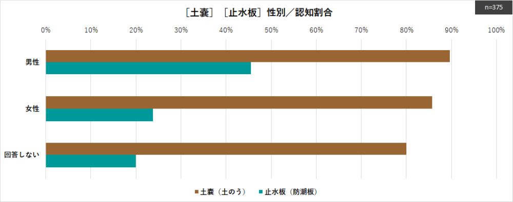 ［浸水対策用品に関するアンケート調査］「土嚢」「止水板」性別／認知割合