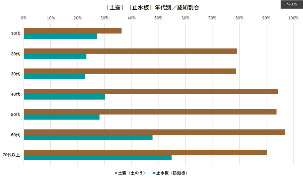 ［浸水対策用品に関するアンケート調査］「土嚢」「止水板」年代別／認知割合