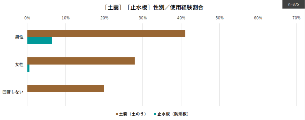 ［浸水対策用品に関するアンケート調査］「土嚢」「止水板」性別／使用経験割合