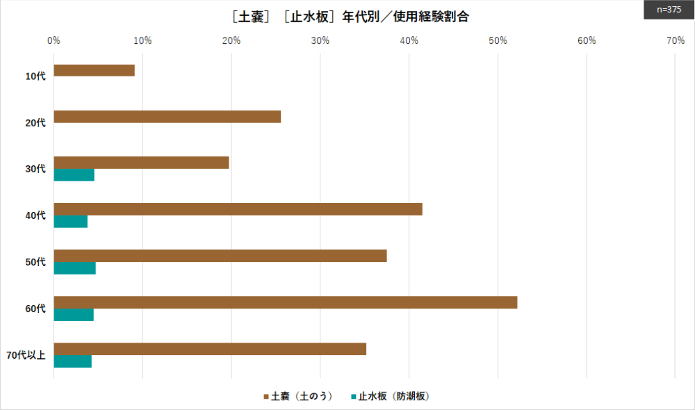 ［浸水対策用品に関するアンケート調査］「土嚢」「止水板」年代別／使用経験割合