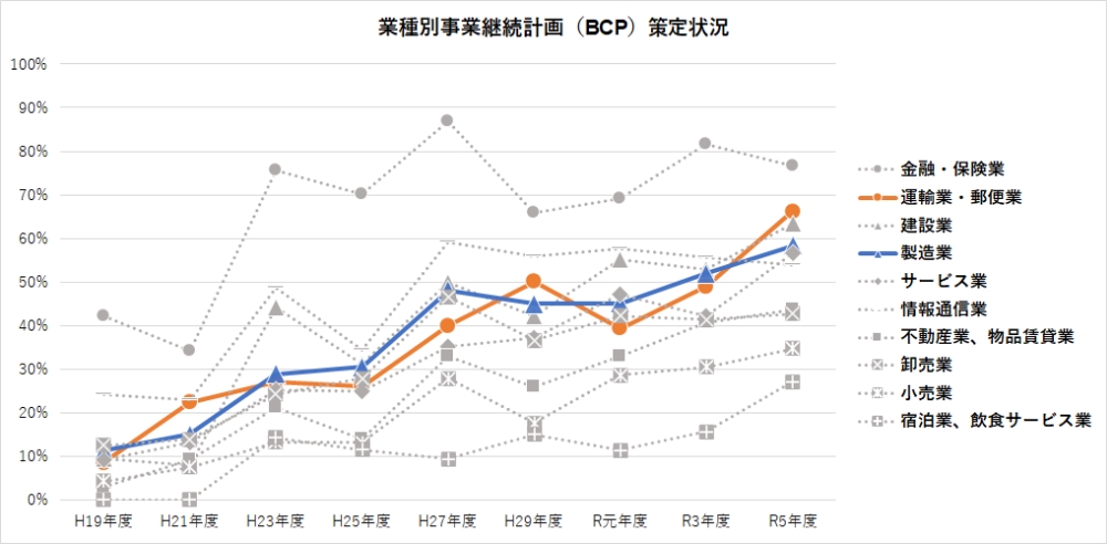 業種別事業継続計画（BCP）策定状況
