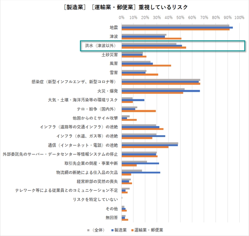 ［製造業］［運輸業・郵便業］重視しているリスク