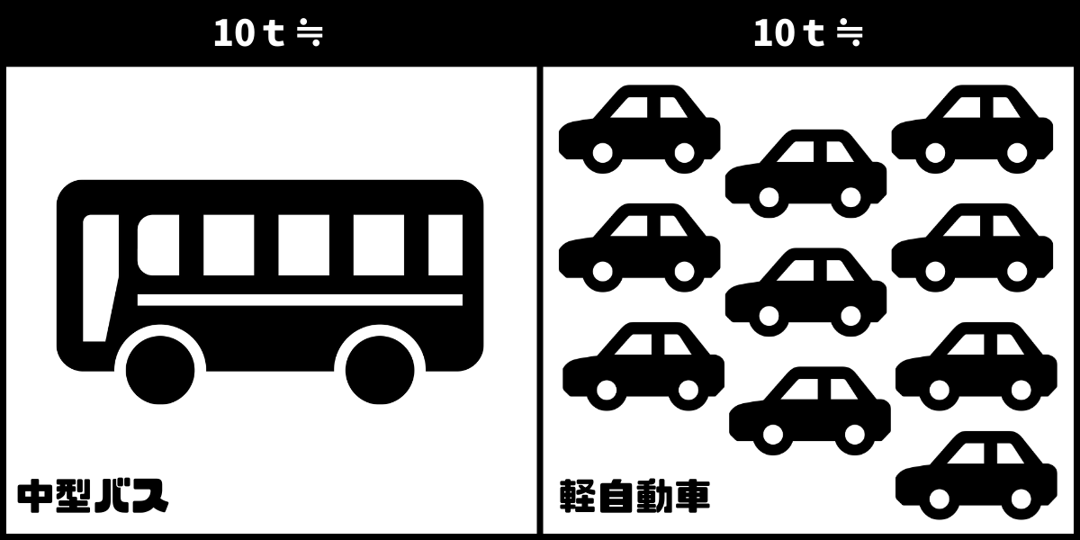 10t≒中型バス×1台／軽自動車×10台