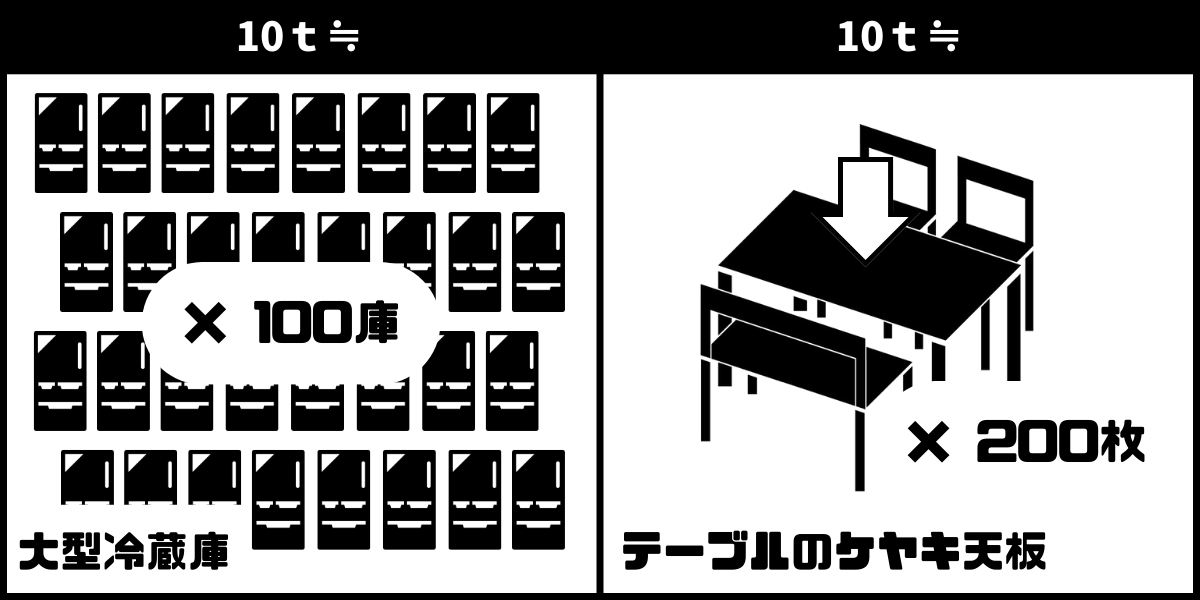 10t≒大型冷蔵庫×100庫／テーブルのケヤキ天板×200枚