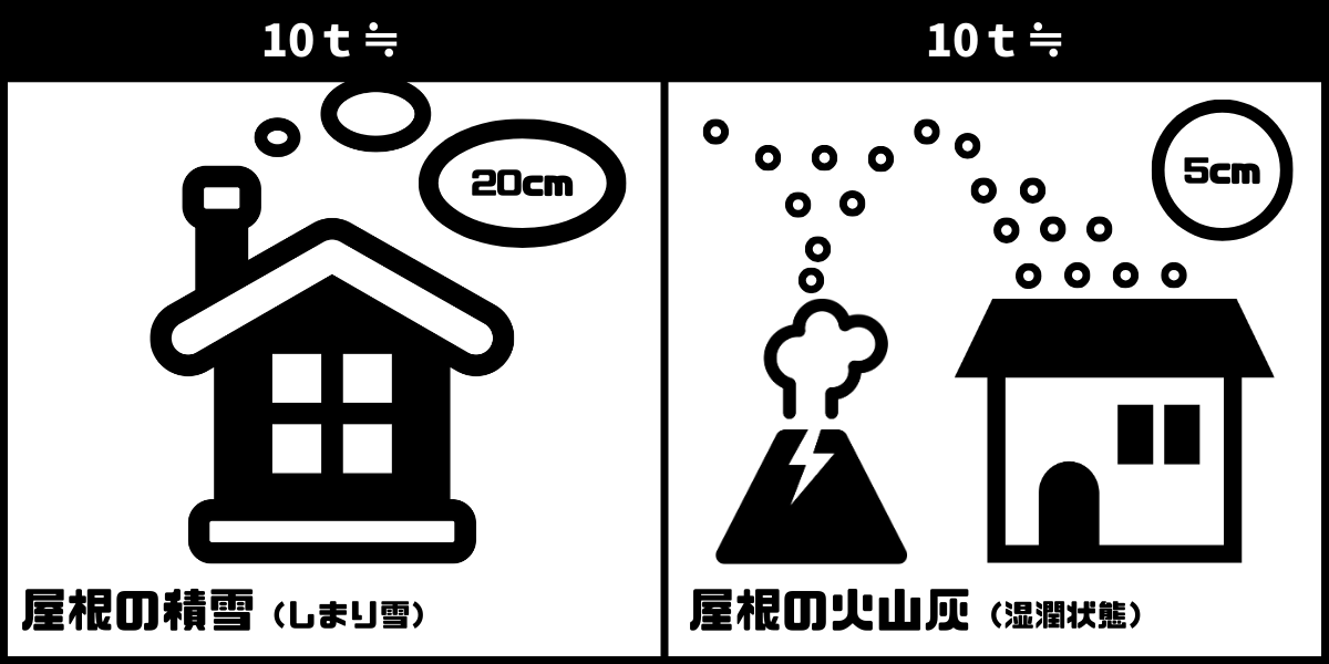 10t≒屋根の積雪（しまり雪）×20cm／屋根の火山灰（湿潤状態）×5cm