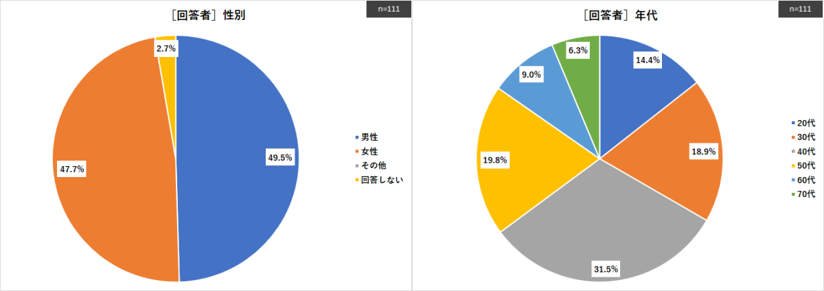 ［防災対策に関するアンケート調査］性・年代別