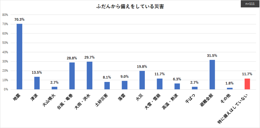 ［防災対策に関するアンケート調査］ふだんから備えをしている災害