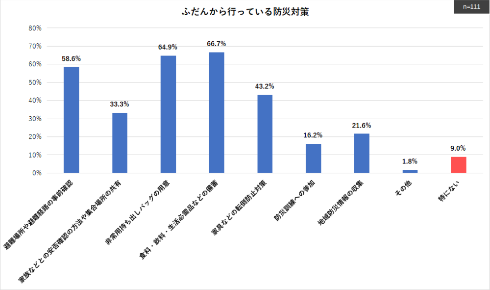 ［防災対策に関するアンケート調査］ふだんから行っている防災対策