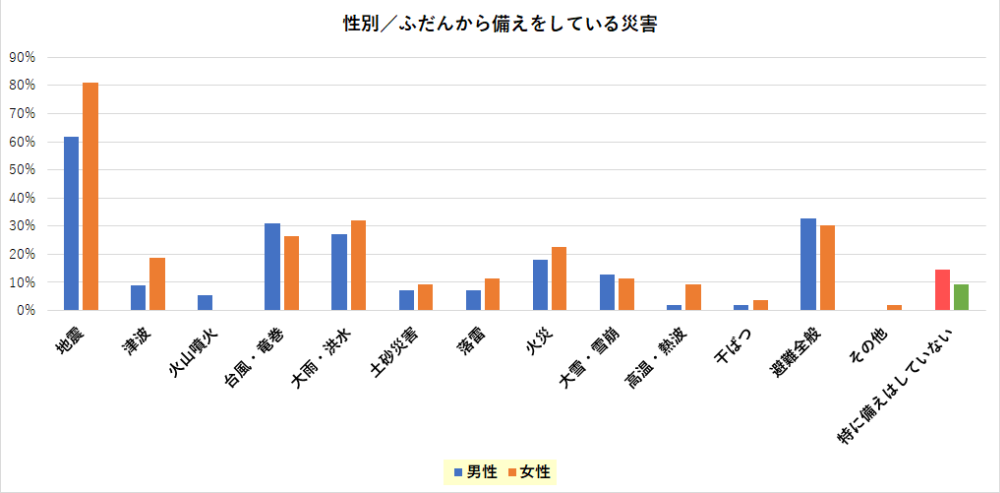 ［防災対策に関するアンケート調査］性別／ふだんから備えをしている災害
