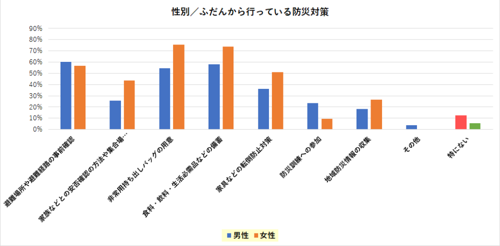 ［防災対策に関するアンケート調査］性別／ふだんから行っている防災対策