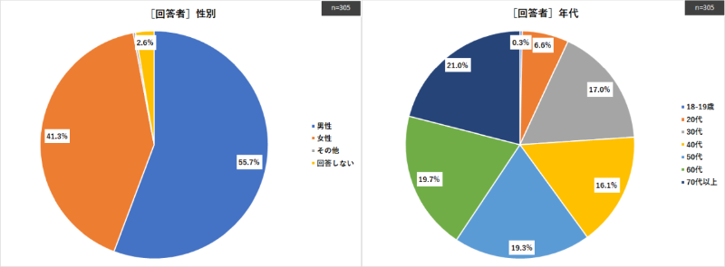 ［災害＆防災に関する意識調査］性・年代別