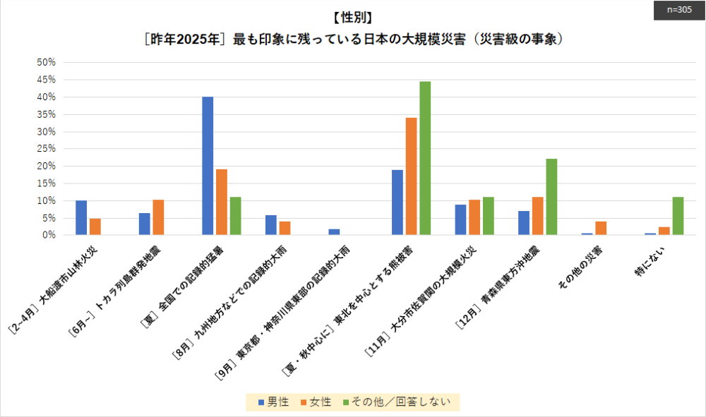 ［災害＆防災に関する意識調査］2025年最も印象に残っている災害＜性別＞