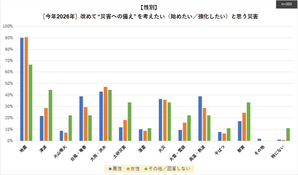 ［災害＆防災に関する意識調査］2026年改めて“備え”を意識したい災害〈性別〉