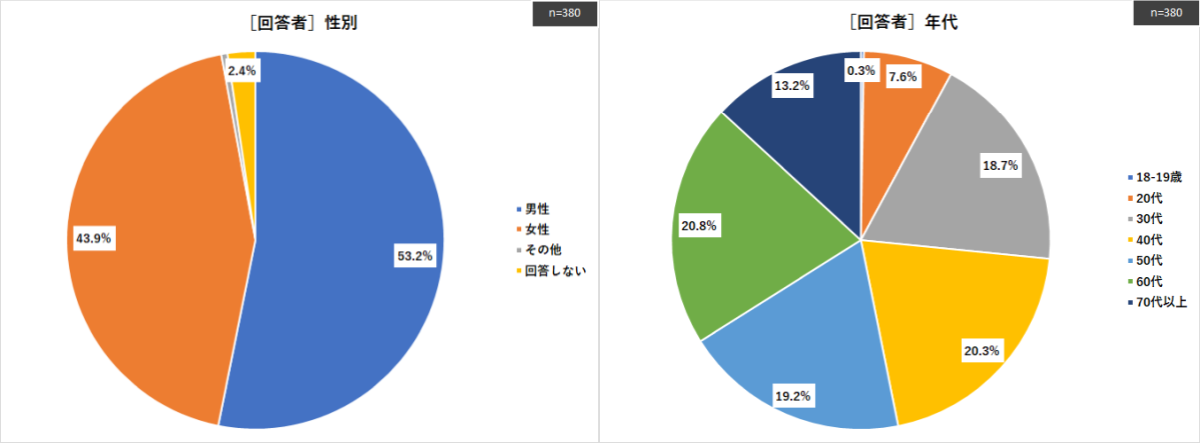 ［雨への意識と浸水対策用品に関するアンケート調査］性・年代別