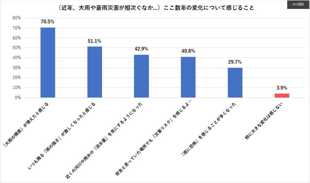 ［雨への意識と浸水対策用品に関するアンケート調査］雨：ここ数年の変化について感じること