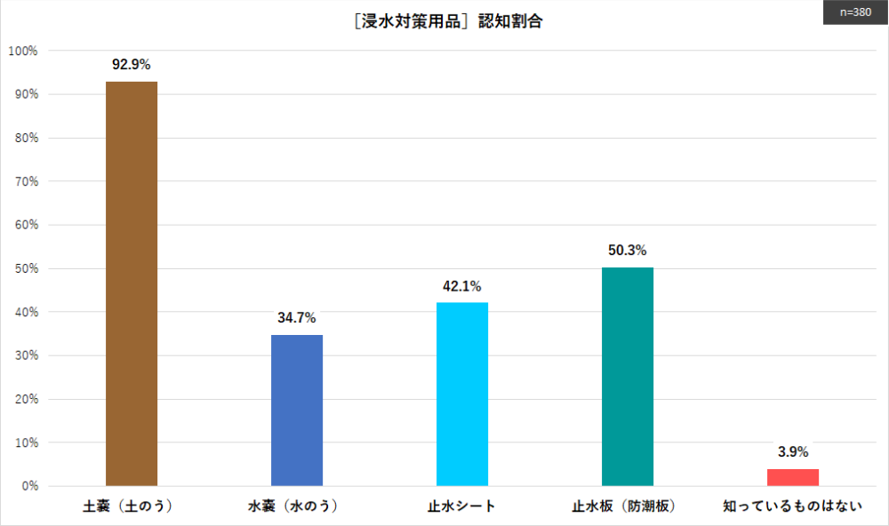 ［雨への意識と浸水対策用品に関するアンケート調査］浸水対策用品の認知割合