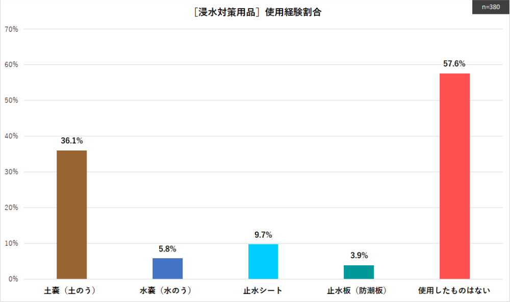 ［雨への意識と浸水対策用品に関するアンケート調査］浸水対策用品の使用経験割合