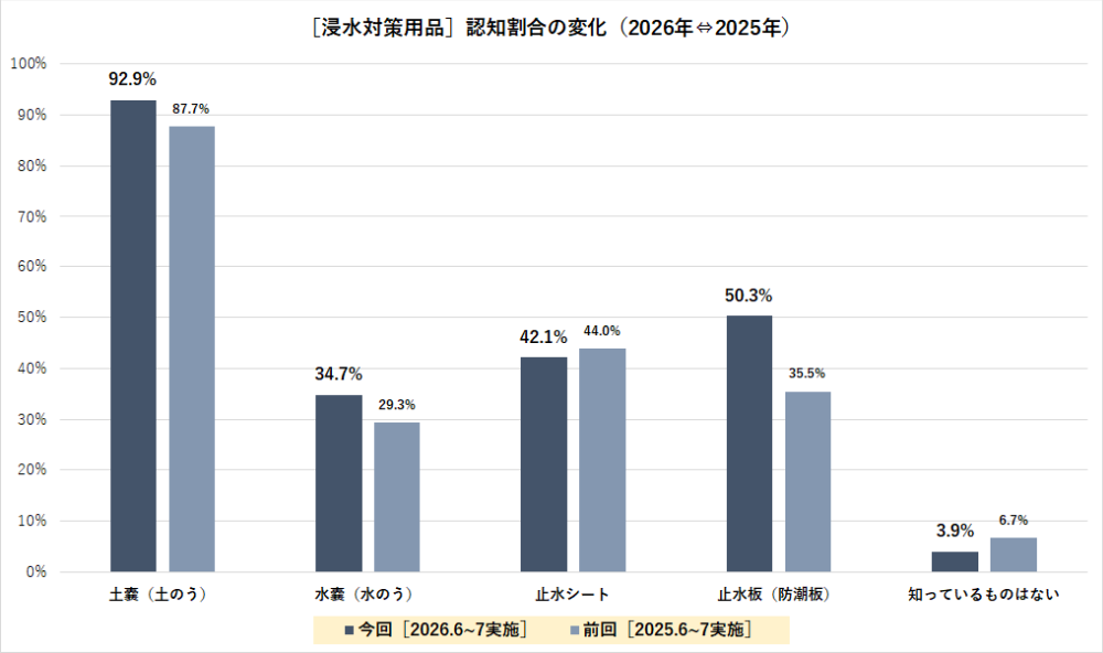 ［雨への意識と浸水対策用品に関するアンケート調査］浸水対策用品の認知割合の変化（2026年⇔2025年比較）