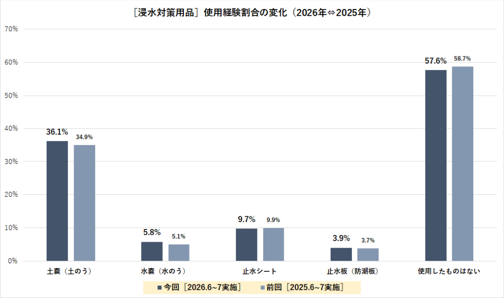 ［雨への意識と浸水対策用品に関するアンケート調査］浸水対策用品の認知割合の変化（2026年⇔2025年比較）